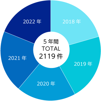 2018年～2022年 大腸カメラ検査トータル件数円グラフ