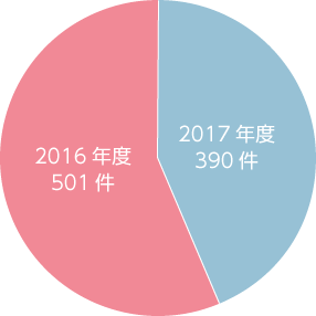 2017年度 大腸カメラ検査件数前年比グラフ