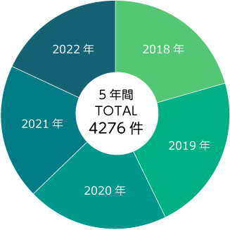 2018年～2022年 胃カメラ検査トータル件数円グラフ