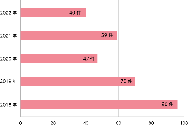 年度別ジオン硬化療法（ジオン注射）件数グラフ